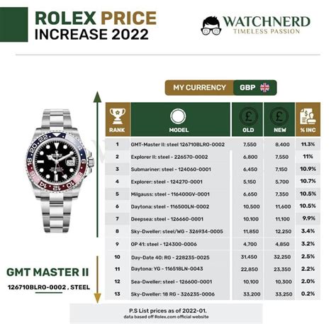 augmentation prix rolex 2022|Rolex price increases.